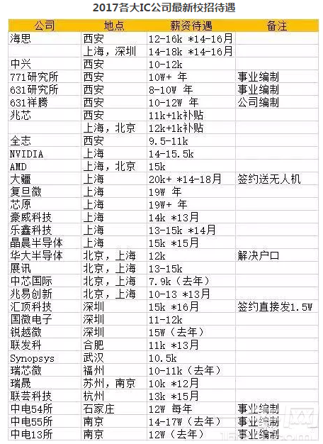 IC行业薪酬曝光：海思、展讯校招年薪20万！你拖后腿了吗？