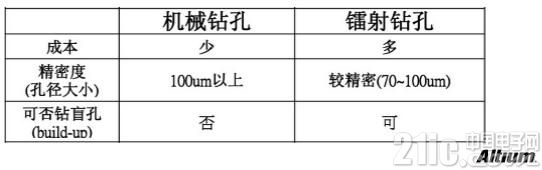 PCB设计成败的应该要注意的问题