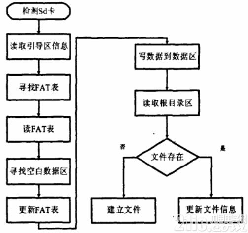 一种便携式射频卡记录仪设计