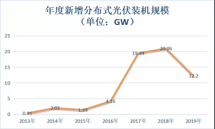 工商业分布式光伏的现状