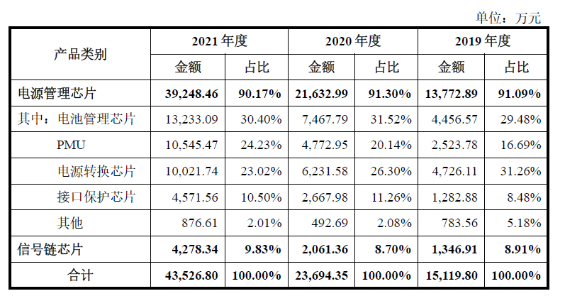 模拟芯片厂商微源股份科创板IPO背后：台积电供应采购占比近半