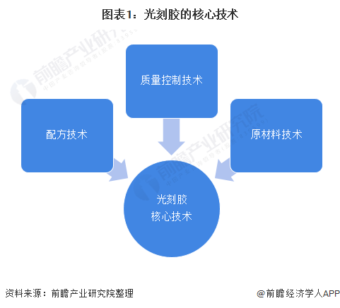 深度分析！一文带你看半导体光刻胶国产化之路“难”在何处？