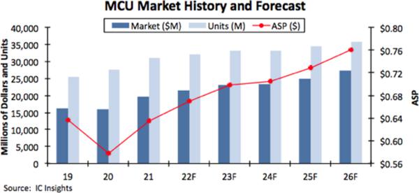 IC Insights：2021 年 MCU 平均售价上涨 10%，创 25 年大涨幅
