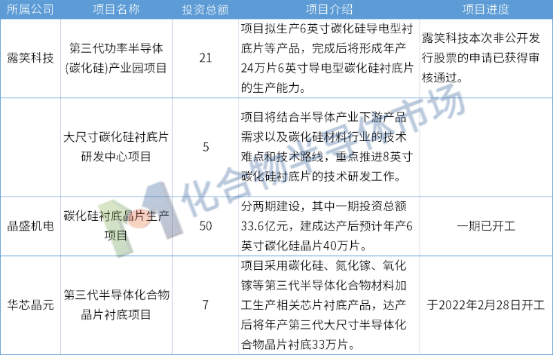 资本蜂拥的碳化硅衬底市场，各大项目进展如何？