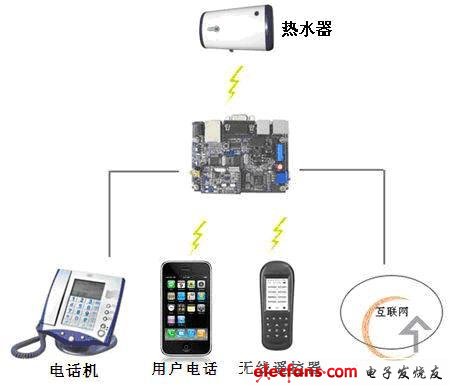 以IAI442X系列芯片和PIC系列微控制器研发的智能家居控制方案