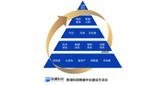 国有企业数字化转型按下加速键,数据中台如何有效发力? 国有企业数字化转型按下加速键,数据中台如何有效发力?