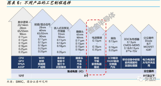 半导体行业电源管理芯片投资指南