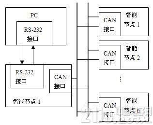 利用CAN总线实现单片机的远距离在线升级的设计
