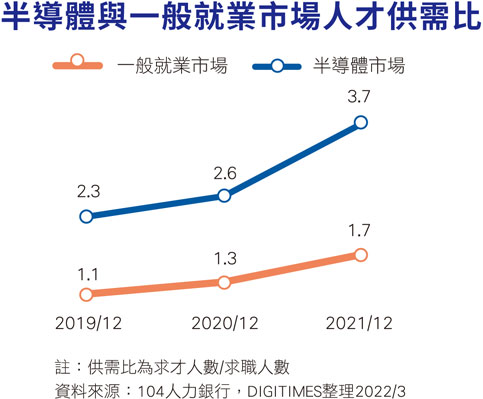 半导体与一般就业市场人才供需比