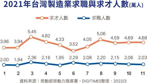 2021年台湾制造业求职与求才人数