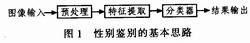 基于PCA和LDA融合算法的性别鉴别