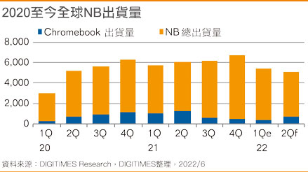 2020至今全球NB出货量