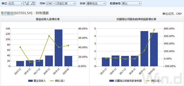 净利增逾800%！半导体公司一季报拉开帷幕