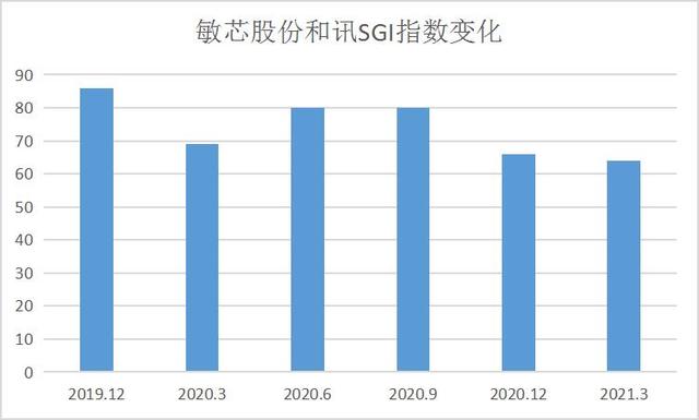 敏芯股份现金流节节败退，存货账面价值不断增长存疑！SGI评分64