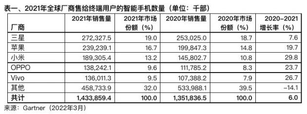 Gartner：全球智能手机销量2021年增长6% Q4下降1.7%
