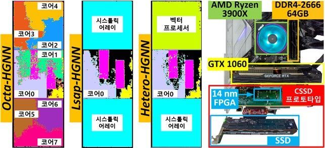 KAIST研发新SSD加速器 比NVIDIA GPU推论速度快7倍