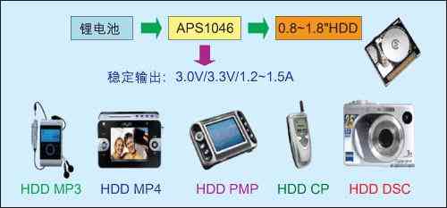APS1046应用于0.8-1.8