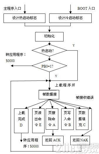 利用CAN总线实现单片机的远距离在线升级的设计