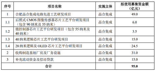 晶合集成和中微半导体IPO过会！