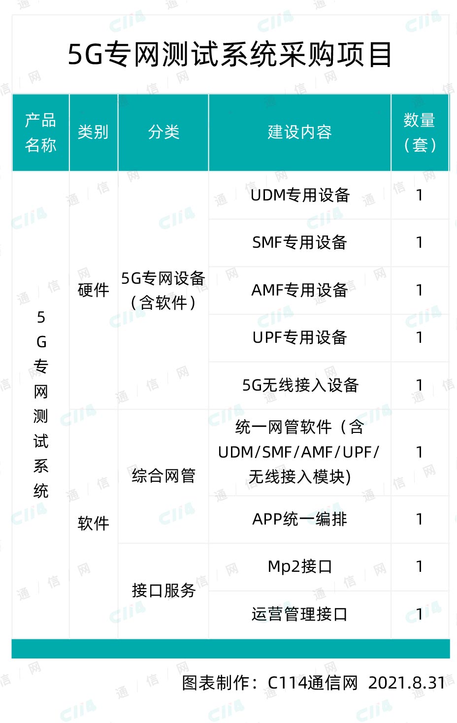 5G专网测试系统采购：中兴中标