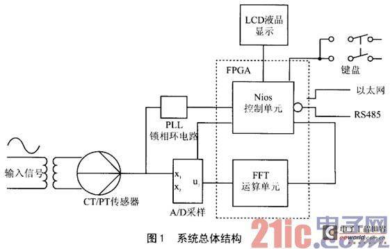 基于FPGA的新型谐波分析仪设计