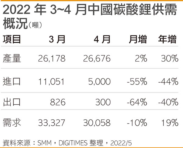 2022年3~4月国内碳酸锂供需概况