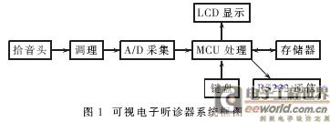 一种基于AT89S52的可视电子听诊器的研制