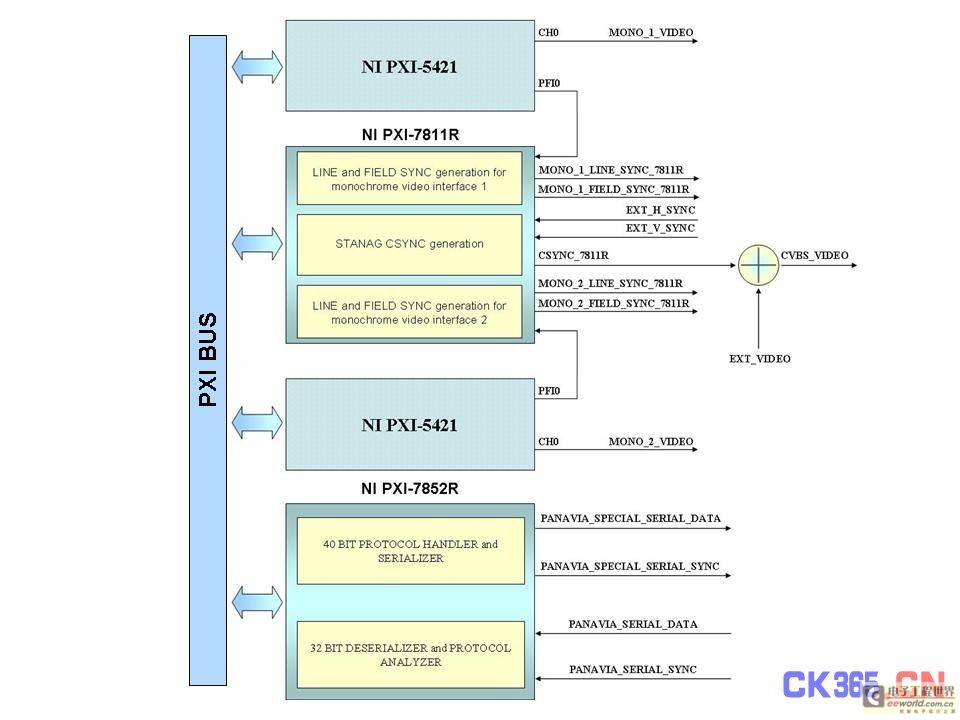 基于NI LabWindows/CVI, LabVIEW和PXI开发集成的航空电子