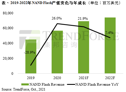 需求成长收敛、高层数产品竞逐激烈，2022年NAND Flash市场进入跌价周期｜TrendForce集邦咨询