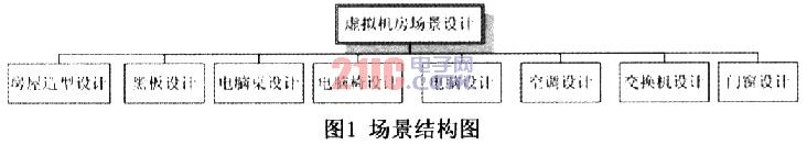 基于VRML的虚拟机房的设计与实现