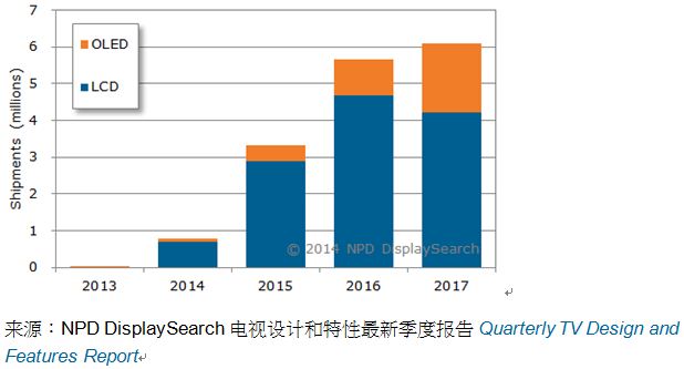 2014曲面电视将进入全球平面电视市场