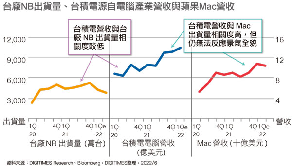台厂NB出货量、台积电源自电脑产业营收与苹果Mac营收