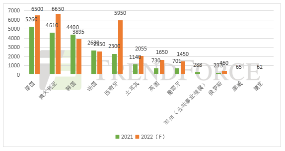 21.7GW！2021年海外12国光伏装机情况一览