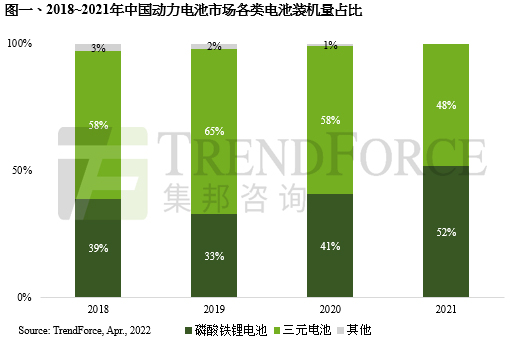 集邦咨询：预计 2024 年quan球磷酸铁锂电池装机量占比将达 60%，成动力电池市场主流