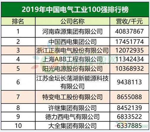 中国电气工业100强名单出炉 正泰电气、阳光电源和特变电工进入前十