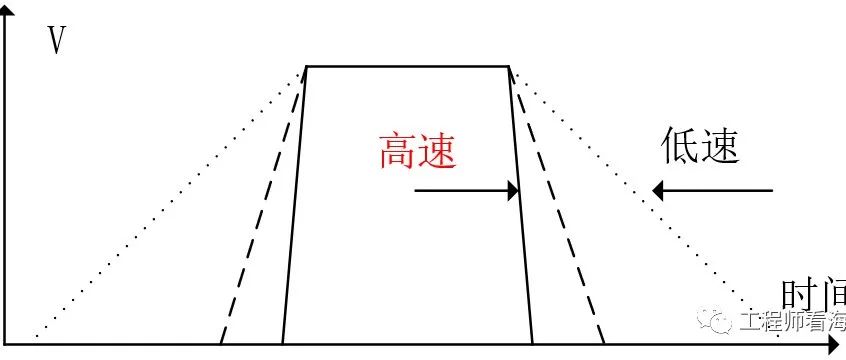 灵魂拷问：高频一定是高速吗？