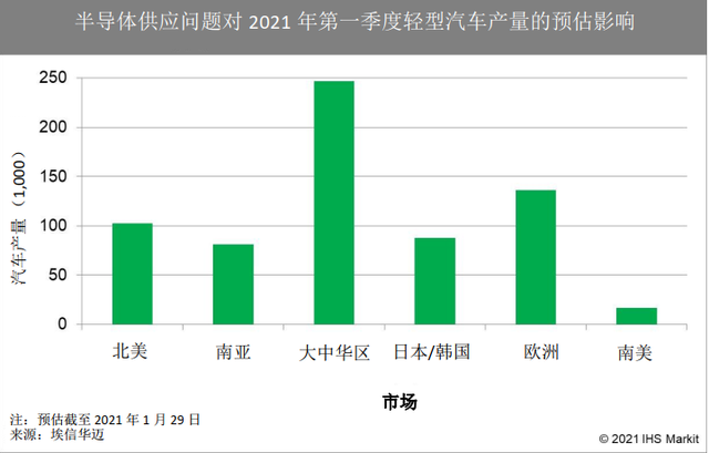 应对2021年汽车行业芯片荒