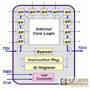 采用JTAG仿真器的DSP中断检测处理技术方案