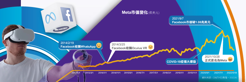 Facebook上市十年由盛转衰 下个十年靠元宇宙翻身?
