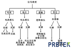 示波器探头的最佳匹配如何实现