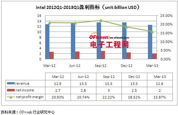 2013年一季度全球芯片市场厂商业绩汇总