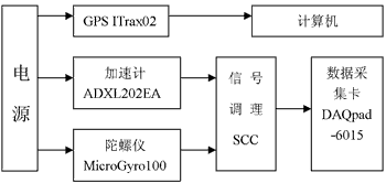 新型智能交通车载信息采集系统的研究(图)