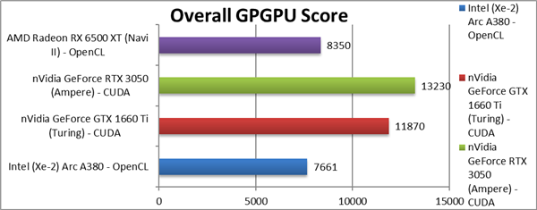 Intel Arc锐炫显卡全部亮相：性能一言难尽！