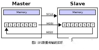 分析SPI接口的工作原理及优缺点