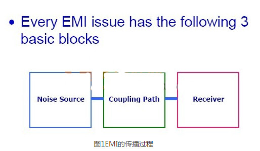五分钟了解EMI电磁干扰的传播过程