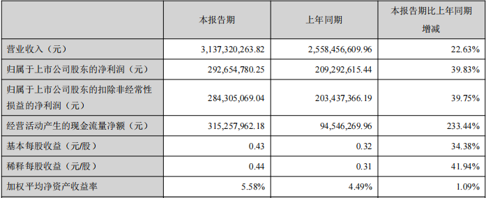 光迅科技2021上半年度营收31.37亿元，净利润同比增长39.83%