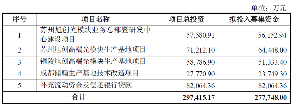 中际旭创拟发行A股股票预案，计划募资27．77亿元