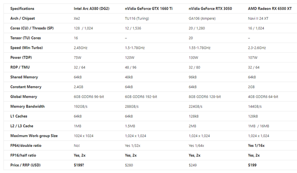 Intel Arc锐炫显卡全部亮相：性能一言难尽！
