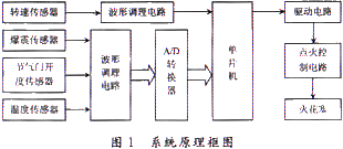 一种基于单片机的汽车电子点火系统的设计