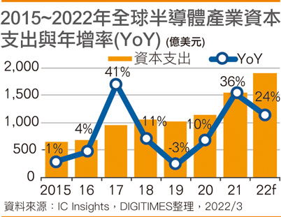 2015~2022年全球半导体产业资本支出与年增率(YoY)